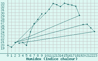 Courbe de l'humidex pour Aigle (Sw)