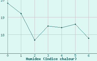 Courbe de l'humidex pour Alexander Bay