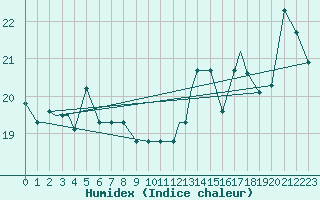 Courbe de l'humidex pour Wilkes-Barre - Scranton, Wilkes-Barre / Scranton International Airport