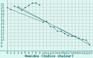 Courbe de l'humidex pour Oehringen