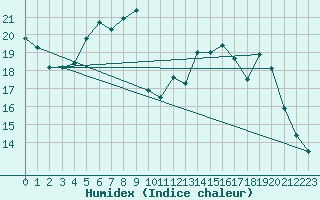 Courbe de l'humidex pour Rennes (35)