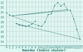 Courbe de l'humidex pour Renwez (08)