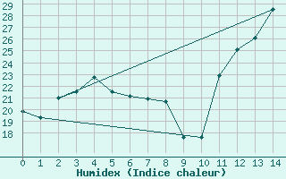 Courbe de l'humidex pour Aguas Emendadas