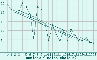 Courbe de l'humidex pour Napf (Sw)