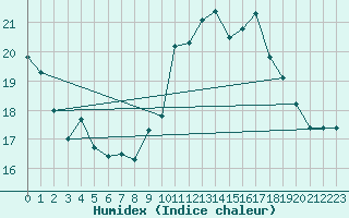 Courbe de l'humidex pour Ploumanac'h (22)