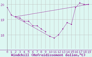 Courbe du refroidissement olien pour Rio Branco