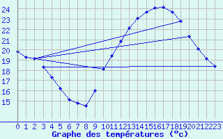 Courbe de tempratures pour Pordic (22)