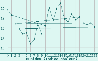 Courbe de l'humidex pour Cap Bar (66)