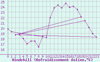 Courbe du refroidissement olien pour Montroy (17)
