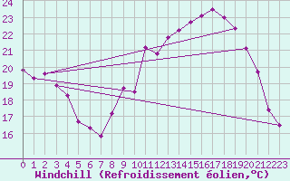Courbe du refroidissement olien pour Bordeaux (33)