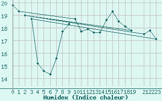 Courbe de l'humidex pour Barcelona