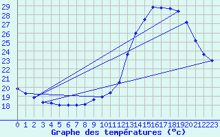 Courbe de tempratures pour Dax (40)