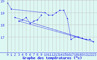 Courbe de tempratures pour Quimper (29)