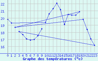 Courbe de tempratures pour Calais / Marck (62)
