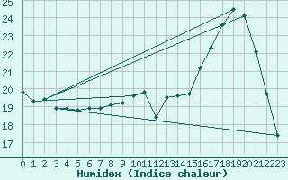 Courbe de l'humidex pour Auffargis (78)