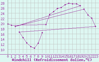 Courbe du refroidissement olien pour Die (26)