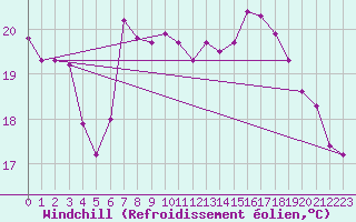 Courbe du refroidissement olien pour Crosby