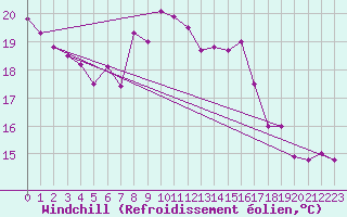 Courbe du refroidissement olien pour Cimpulung