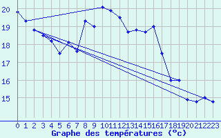 Courbe de tempratures pour Cimpulung