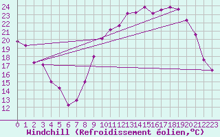 Courbe du refroidissement olien pour Chlons-en-Champagne (51)