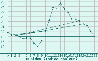 Courbe de l'humidex pour Thoiras (30)