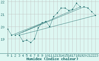 Courbe de l'humidex pour Messina