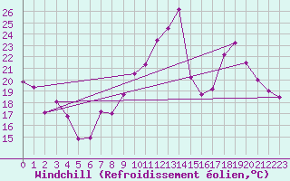 Courbe du refroidissement olien pour Roanne (42)