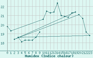 Courbe de l'humidex pour Pontoise - Cormeilles (95)