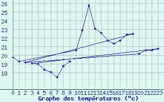 Courbe de tempratures pour Dunkerque (59)