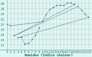 Courbe de l'humidex pour Saint-Auban (04)