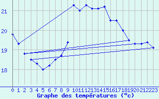 Courbe de tempratures pour Vinga