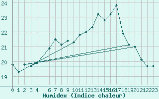 Courbe de l'humidex pour Ona Ii