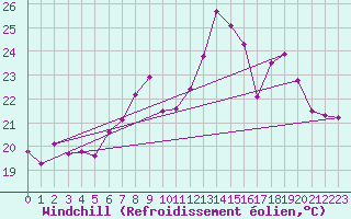 Courbe du refroidissement olien pour Chteaudun (28)
