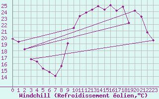 Courbe du refroidissement olien pour Montpellier (34)