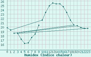 Courbe de l'humidex pour Gourdon (46)