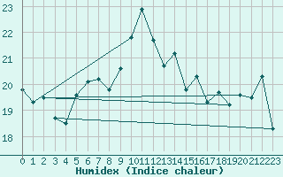 Courbe de l'humidex pour Hohwacht