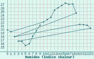 Courbe de l'humidex pour Gurteen