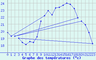 Courbe de tempratures pour Bziers Cap d