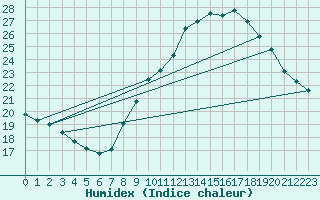 Courbe de l'humidex pour Orange (84)