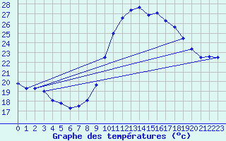 Courbe de tempratures pour Istres (13)