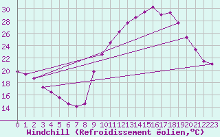 Courbe du refroidissement olien pour Villefontaine (38)