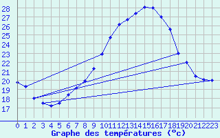 Courbe de tempratures pour Grossenzersdorf