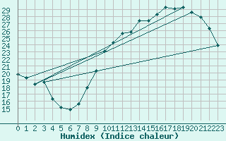 Courbe de l'humidex pour Avord (18)