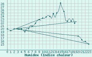 Courbe de l'humidex pour Reus (Esp)