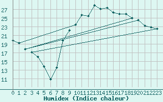 Courbe de l'humidex pour Hyres (83)