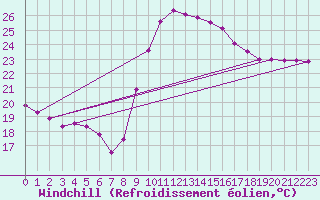 Courbe du refroidissement olien pour Montpellier (34)