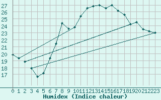 Courbe de l'humidex pour Weiden