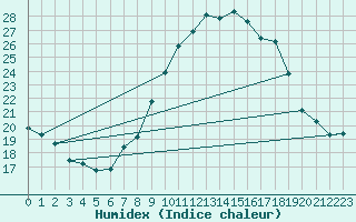 Courbe de l'humidex pour Jan