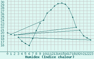 Courbe de l'humidex pour Coria