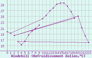 Courbe du refroidissement olien pour Cressier